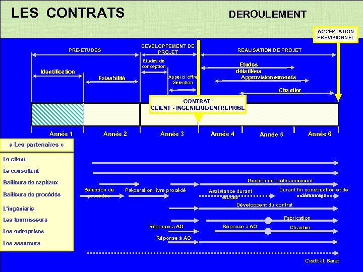 LES CONTRATS DEROULEMENT ACCEPTATION PREVISIONNEL DEVELOPPEMENT DE PROJET PRE-ETUDES REALISATION DE PROJET Etudes de