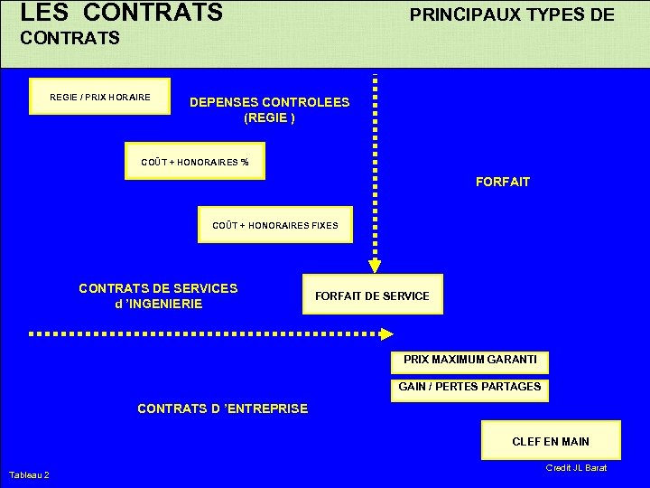 LES CONTRATS PRINCIPAUX TYPES DE CONTRATS REGIE / PRIX HORAIRE DEPENSES CONTROLEES (REGIE )