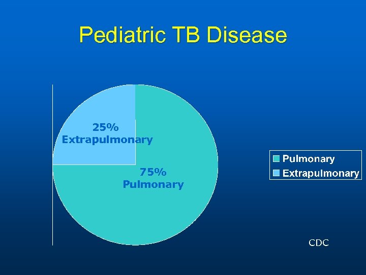 Pediatric TB Disease 25% Extrapulmonary 75% Pulmonary CDC 