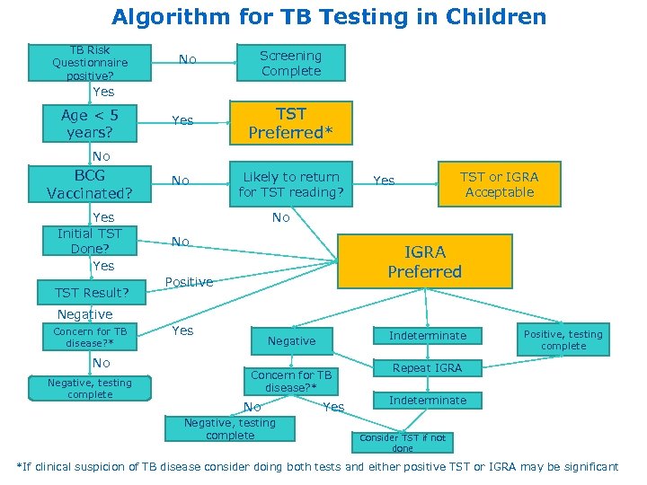 Algorithm for TB Testing in Children TB Risk Questionnaire positive? No Screening Complete Yes