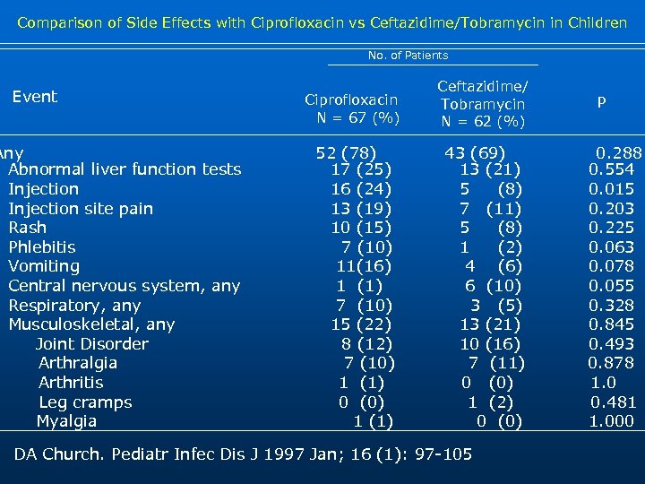 Comparison of Side Effects with Ciprofloxacin vs Ceftazidime/Tobramycin in Children No. of Patients Event