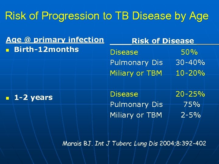 Risk of Progression to TB Disease by Age @ primary infection Risk of Disease