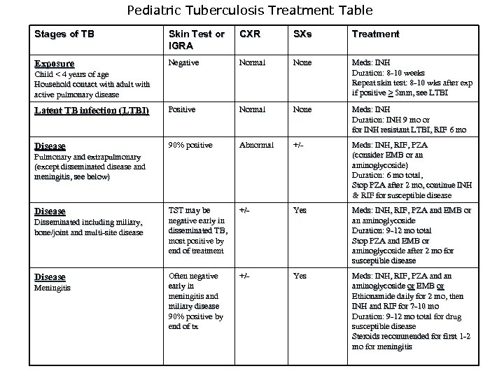 Pediatric Tuberculosis Treatment Table Stages of TB TREATMENT OF TUBERCULOSIS IN CHILDREN Skin Test