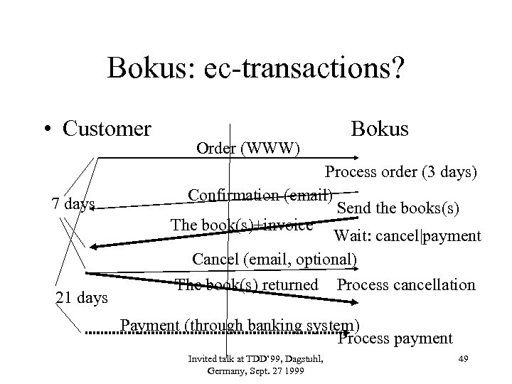 Bokus: ec-transactions? • Customer 7 days 21 days Order (WWW) Bokus Process order (3