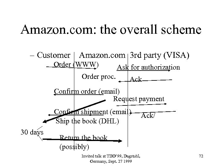 Amazon. com: the overall scheme – Customer Amazon. com 3 rd party (VISA) Order