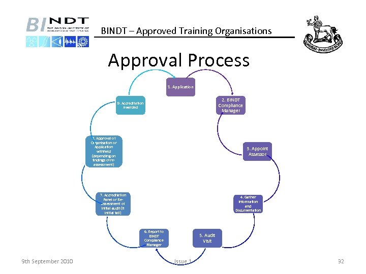 BINDT – Approved Training Organisations Approval Process 1. Application 2. BINDT Compliance Manager 9.