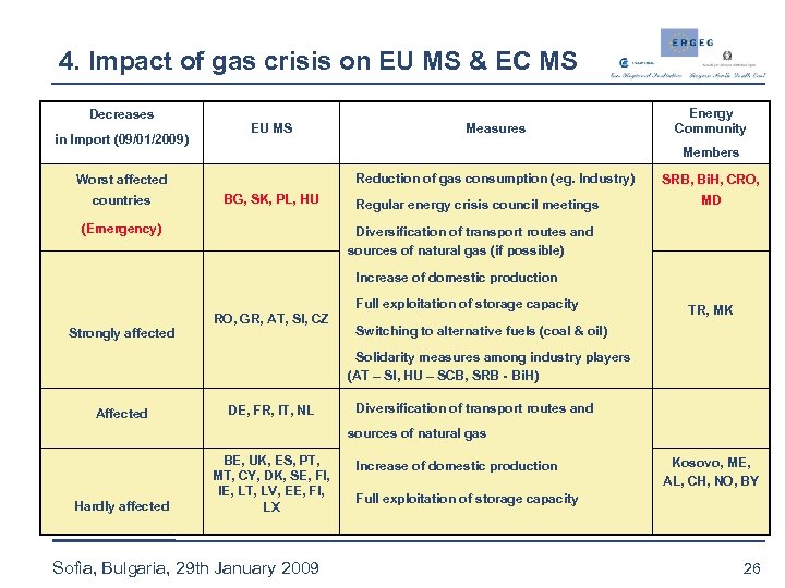 4. Impact of gas crisis on EU MS & EC MS Decreases in Import