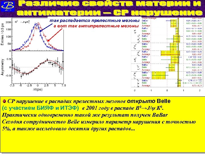 так распадается прелестные мезоны а вот так антипрелестные мезоны СР нарушение в распадах прелестных
