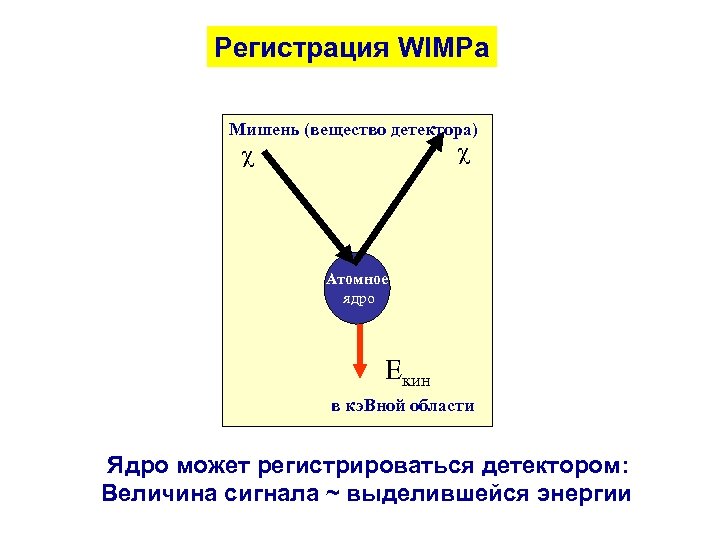 Регистрация WIMPа Мишень (вещество детектора) c c Атомное ядро Екин в кэ. Вной области