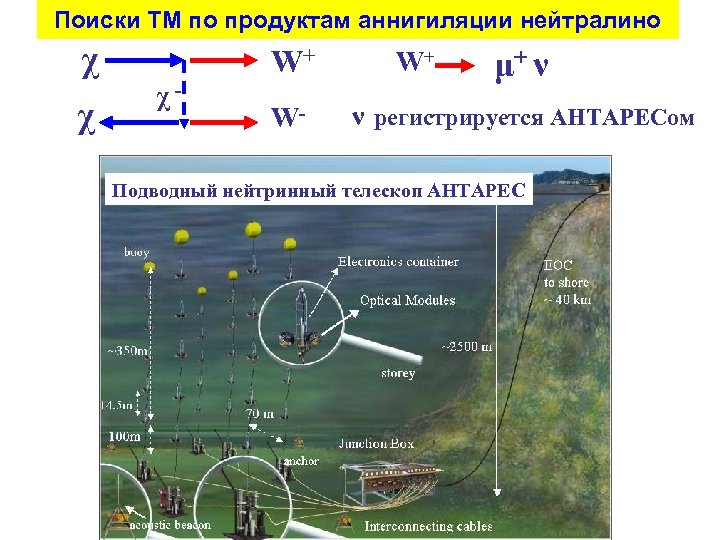 Поиски ТМ по продуктам аннигиляции нейтралино χ χ W+ χ- W- W+ μ+ ν