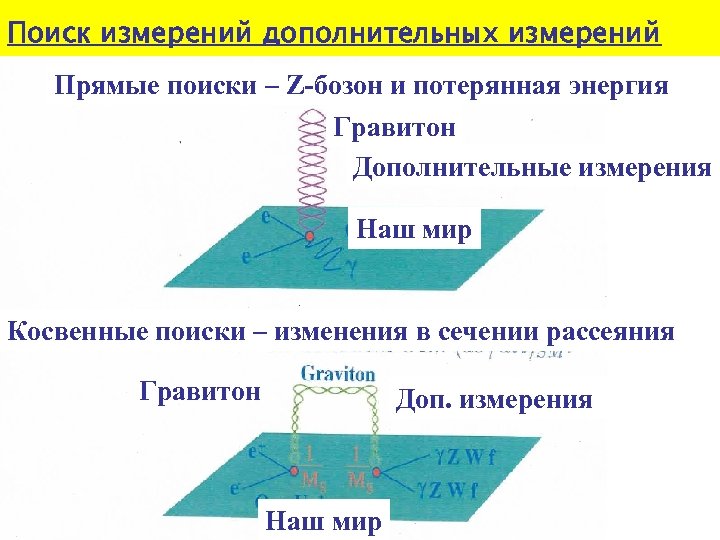 Поиск измерений дополнительных измерений Прямые поиски – Z-бозон и потерянная энергия Гравитон Дополнительные измерения