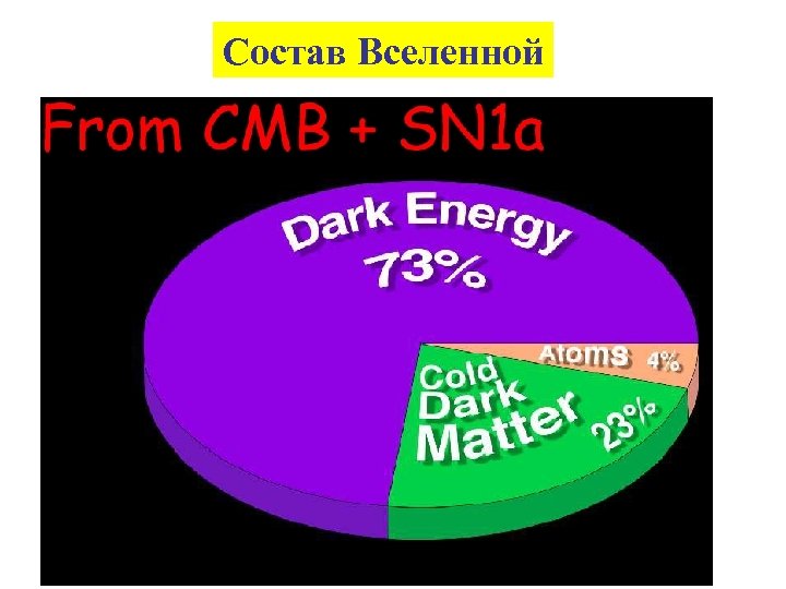 Состав Вселенной 