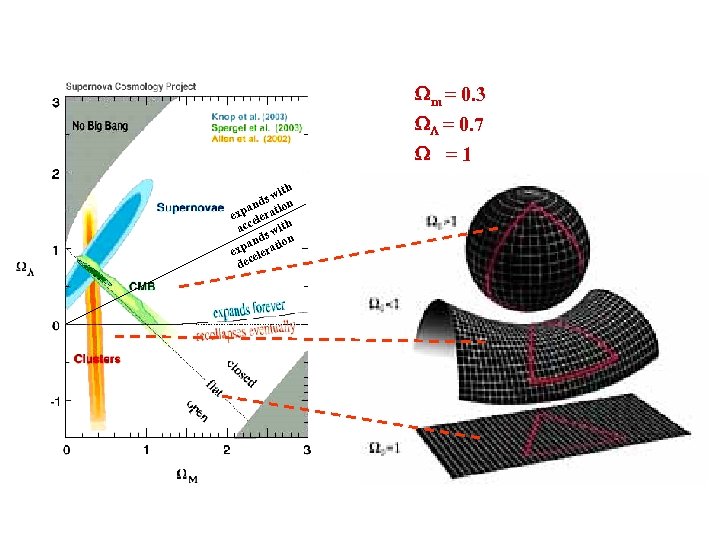  m = 0. 3 = 0. 7 =1 h wit ds ion an
