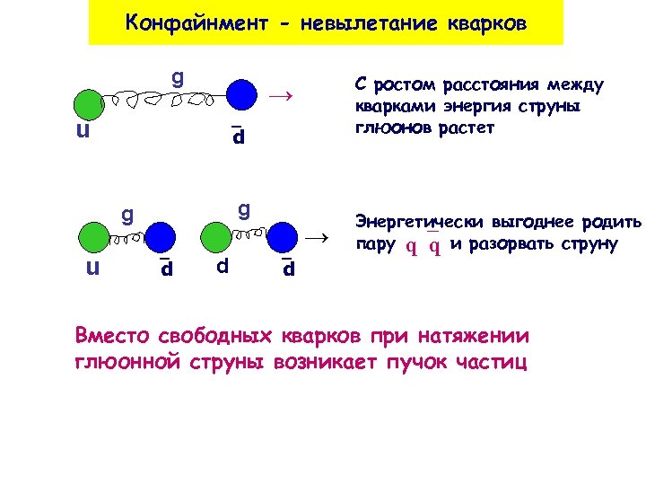 Конфайнмент - невылетание кварков g u → d g g u С ростом расстояния