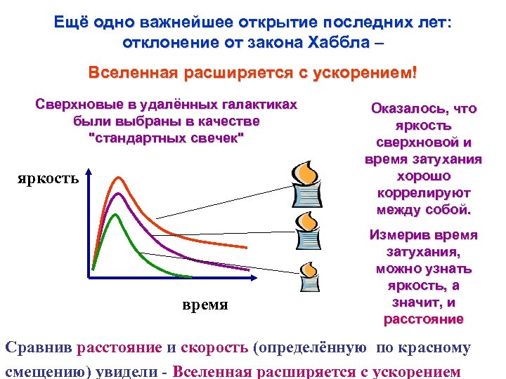 Ещё одно важнейшее открытие последних лет: отклонение от закона Хаббла – Вселенная расширяется с