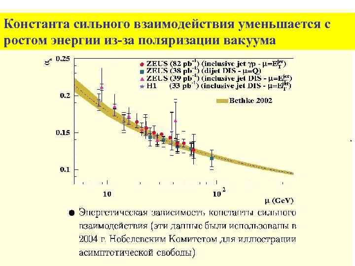 Константа сильного взаимодействия уменьшается с ростом энергии из-за поляризации вакуума 