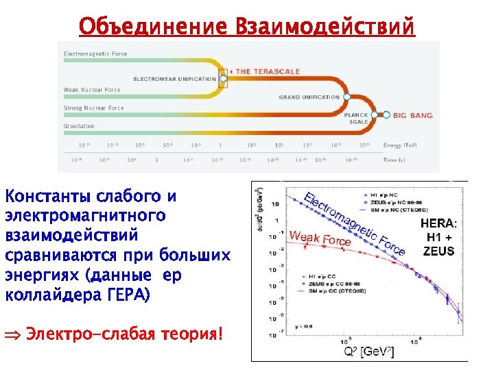 Объединение Взаимодействий Константы слабого и электромагнитного взаимодействий сравниваются при больших энергиях (данные ер коллайдера