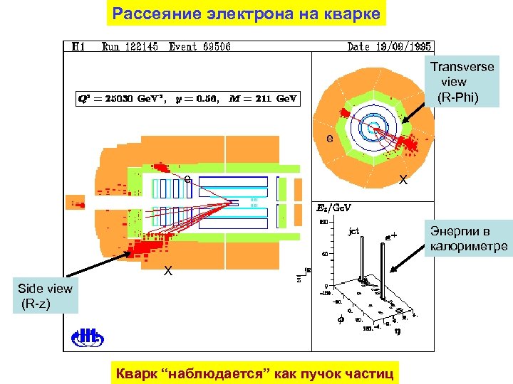 Рассеяние электрона на кварке Transverse view (R-Phi) e e X Энергии в калориметре X