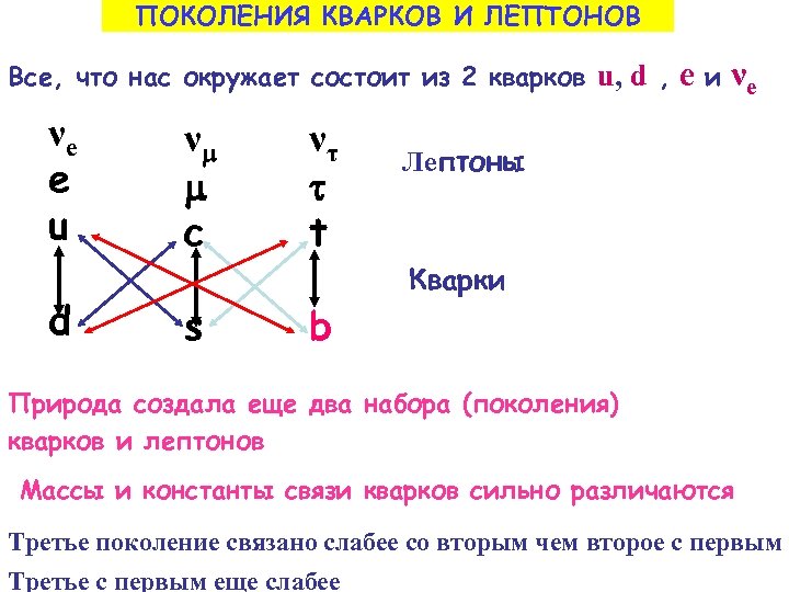 ПОКОЛЕНИЯ КВАРКОВ И ЛЕПТОНОВ Все, что нас окружает состоит из 2 кварков u, d