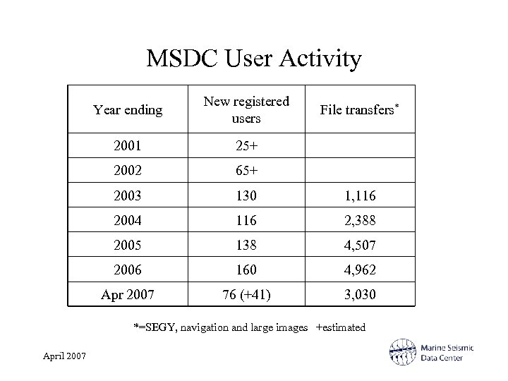 MSDC User Activity Year ending New registered users 2001 25+ 2002 65+ 2003 130