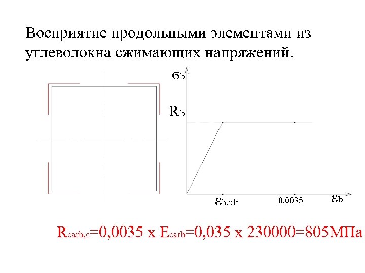 Восприятие продольными элементами из углеволокна сжимающих напряжений. ϭb Rb εb, ult 0. 0035 εb