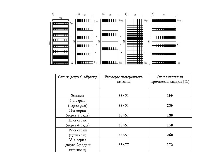 Серия (марка) образца Размеры поперечного сечения Относительная прочность кладки (%) Эталон I-я серия (через
