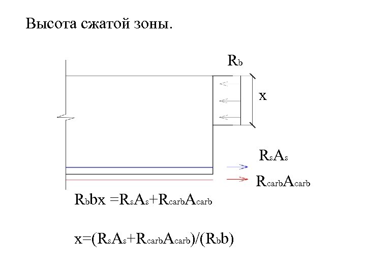 Высота сжатой зоны. Rb x R s. A s Rcarb. Acarb Rbbx =Rs. As+Rcarb.