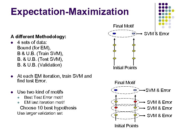 Expectation-Maximization Final Motif A different Methodology: l 4 sets of data: Bound (for EM),
