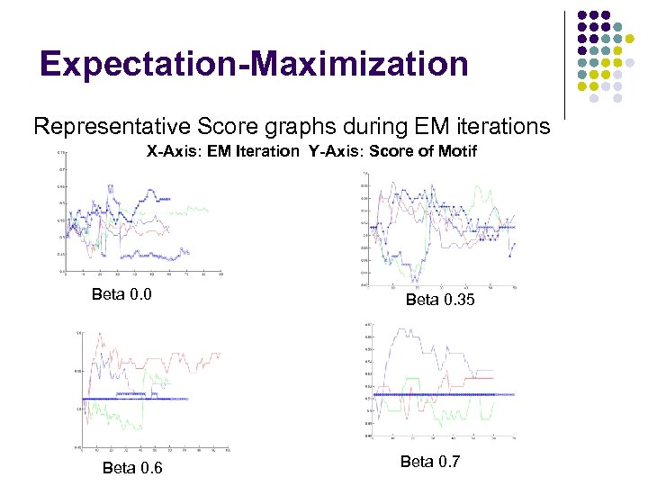 Expectation-Maximization Representative Score graphs during EM iterations X-Axis: EM Iteration Y-Axis: Score of Motif