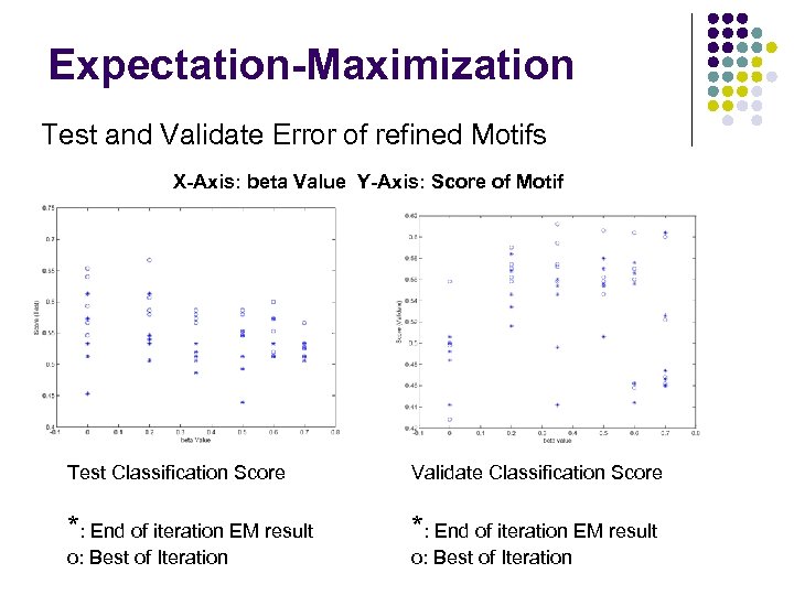 Expectation-Maximization Test and Validate Error of refined Motifs X-Axis: beta Value Y-Axis: Score of