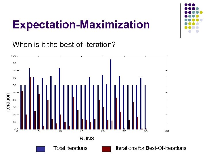 Expectation-Maximization iteration When is it the best-of-iteration? RUNS Total iterations Iterations for Best-Of-Iterations 