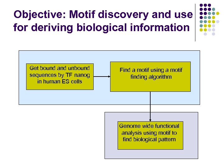 Objective: Motif discovery and use for deriving biological information Get bound and unbound sequences