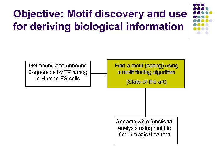 Objective: Motif discovery and use for deriving biological information Get bound and unbound Sequences