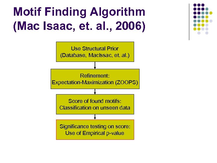Motif Finding Algorithm (Mac Isaac, et. al. , 2006) Use Structural Prior (Database, Mac.