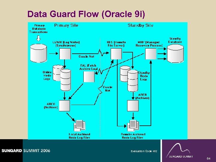 Data Guard Flow (Oracle 9 i) Evaluation Code 082 64 