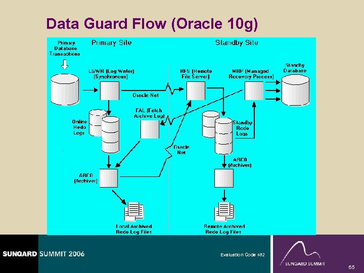 Data Guard Flow (Oracle 10 g) Evaluation Code 082 65 