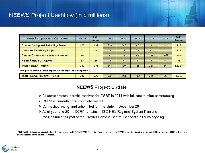 NEEWS Project Cashflow (in $ millions) Priors 2011 Actual 2012 2013 2014 2015 2016