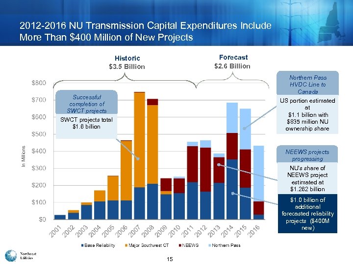 2012 -2016 NU Transmission Capital Expenditures Include More Than $400 Million of New Projects