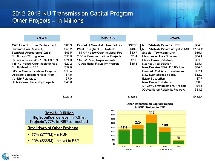 2012 -2016 NU Transmission Capital Program Other Projects – In Millions CL&P 1990 Line