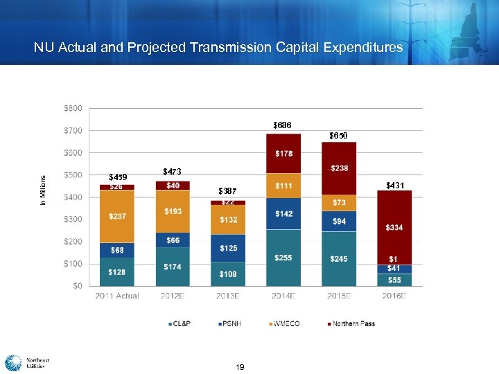 NU Actual and Projected Transmission Capital Expenditures $686 In Millions $650 $459 $473 $387