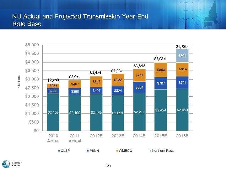 NU Actual and Projected Transmission Year-End Rate Base $4, 789 $3, 984 In Millions