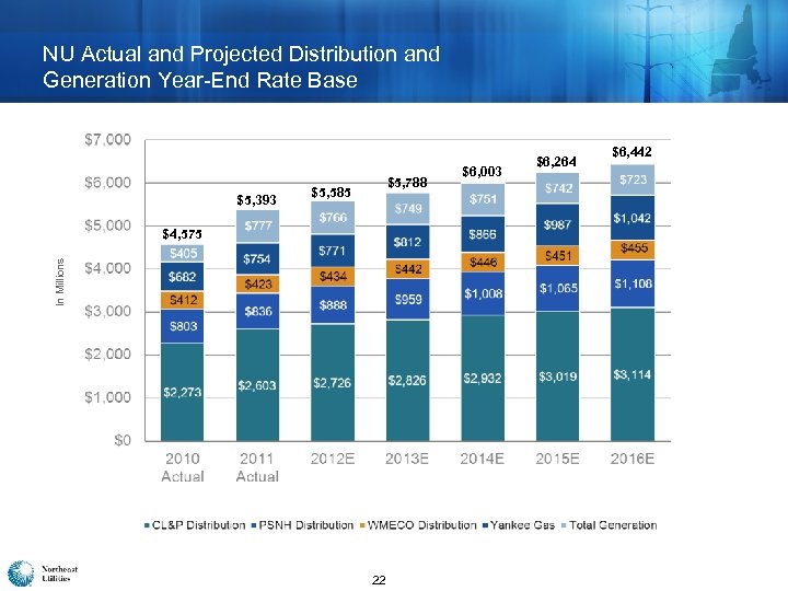 NU Actual and Projected Distribution and Generation Year-End Rate Base $5, 393 $5, 788