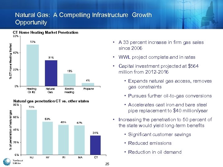 Natural Gas: A Compelling Infrastructure Growth Opportunity CT Home Heating Market Penetration • A