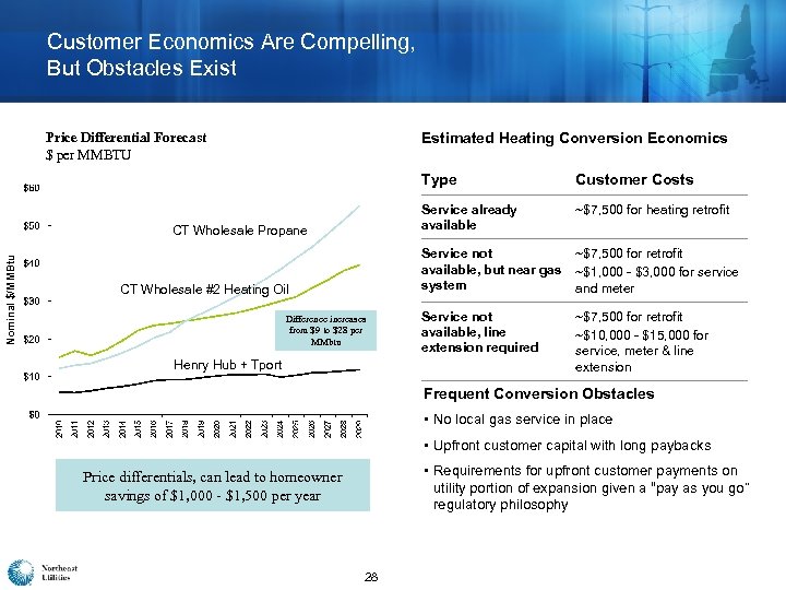 Customer Economics Are Compelling, But Obstacles Exist Estimated Heating Conversion Economics Price Differential Forecast