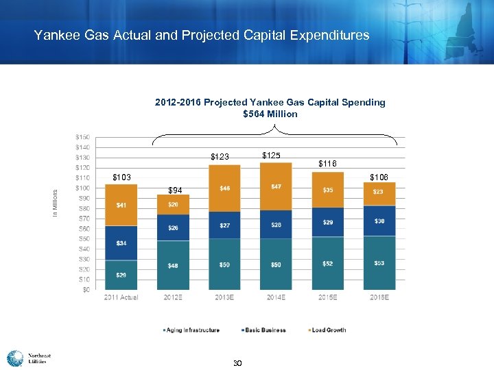 Yankee Gas Actual and Projected Capital Expenditures 2012 -2016 Projected Yankee Gas Capital Spending