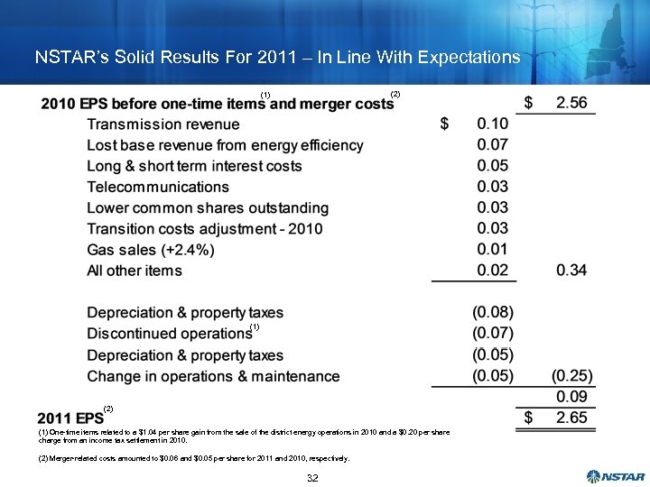 NSTAR’s Solid Results For 2011 – In Line With Expectations (2) (1) One-time items