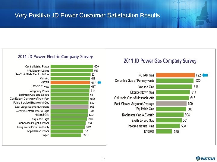 Very Positive JD Power Customer Satisfaction Results 35 