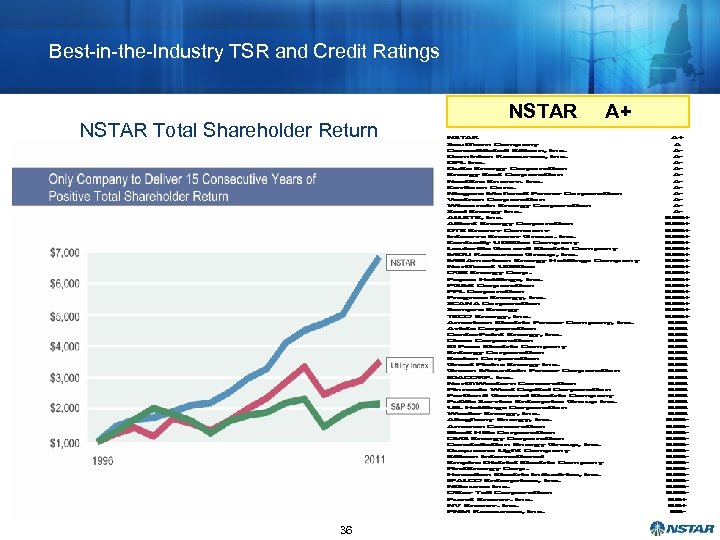 Best-in-the-Industry TSR and Credit Ratings NSTAR Total Shareholder Return 36 NSTAR A+ 