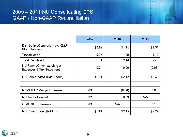 2009 – 2011 NU Consolidating EPS GAAP / Non-GAAP Reconciliation 2009 Distribution/Generation, ex. CL&P