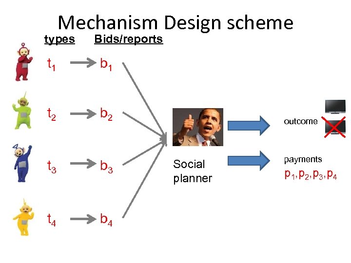 Mechanism Design scheme types Bids/reports t 1 b 1 t 2 b 2 t